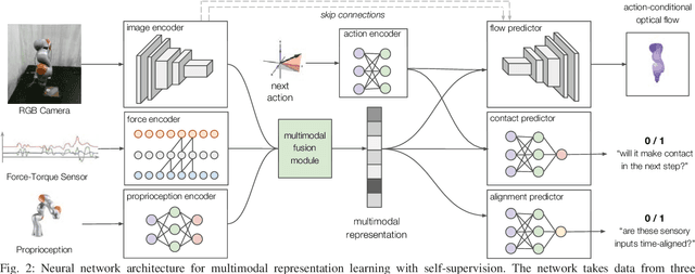 Figure 2 for Making Sense of Vision and Touch: Self-Supervised Learning of Multimodal Representations for Contact-Rich Tasks
