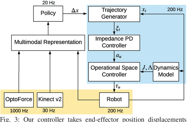 Figure 3 for Making Sense of Vision and Touch: Self-Supervised Learning of Multimodal Representations for Contact-Rich Tasks