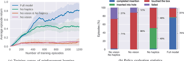 Figure 4 for Making Sense of Vision and Touch: Self-Supervised Learning of Multimodal Representations for Contact-Rich Tasks