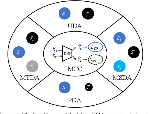 Figure 1 for Less Confusion More Transferable: Minimum Class Confusion for Versatile Domain Adaptation