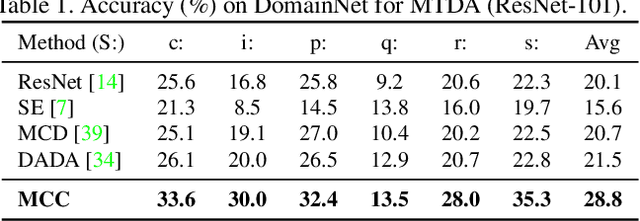 Figure 2 for Less Confusion More Transferable: Minimum Class Confusion for Versatile Domain Adaptation