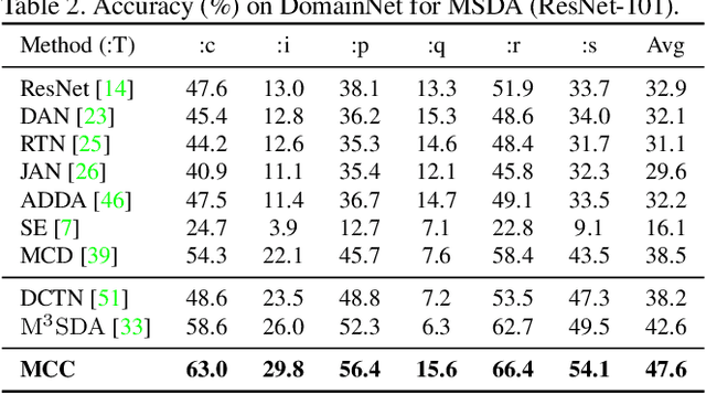 Figure 4 for Less Confusion More Transferable: Minimum Class Confusion for Versatile Domain Adaptation