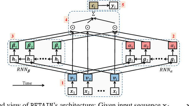 Figure 3 for RETAIN: An Interpretable Predictive Model for Healthcare using Reverse Time Attention Mechanism