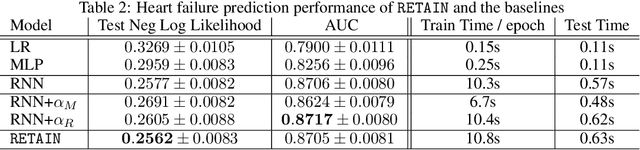 Figure 4 for RETAIN: An Interpretable Predictive Model for Healthcare using Reverse Time Attention Mechanism