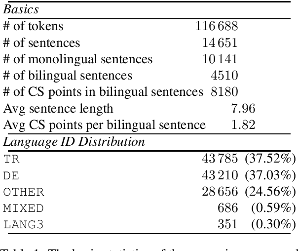 Figure 1 for TuGeBiC: A Turkish German Bilingual Code-Switching Corpus