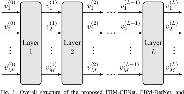 Figure 1 for Deep Learning for Estimation and Pilot Signal Design in Few-Bit Massive MIMO Systems