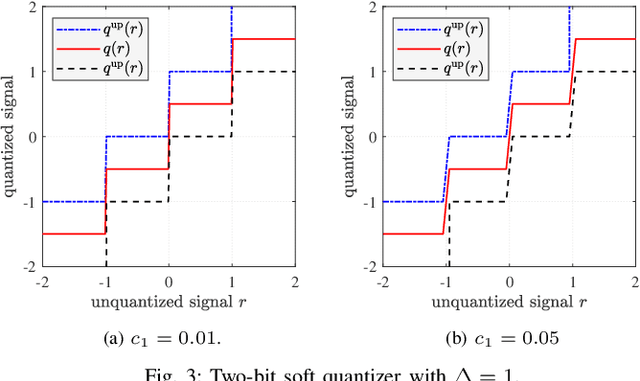 Figure 3 for Deep Learning for Estimation and Pilot Signal Design in Few-Bit Massive MIMO Systems