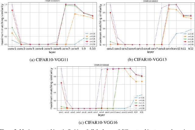 Figure 4 for Towards Understanding Learning Representations: To What Extent Do Different Neural Networks Learn the Same Representation