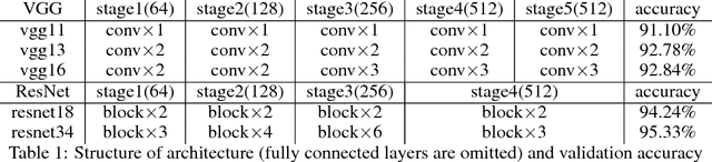 Figure 2 for Towards Understanding Learning Representations: To What Extent Do Different Neural Networks Learn the Same Representation