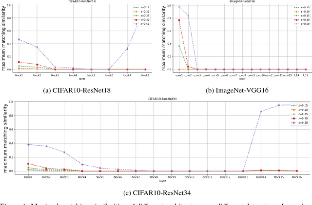 Figure 1 for Towards Understanding Learning Representations: To What Extent Do Different Neural Networks Learn the Same Representation