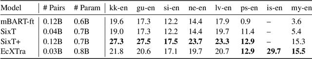 Figure 2 for Multilingual Bidirectional Unsupervised Translation Through Multilingual Finetuning and Back-Translation