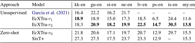 Figure 4 for Multilingual Bidirectional Unsupervised Translation Through Multilingual Finetuning and Back-Translation