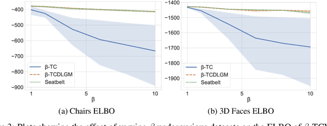 Figure 3 for Disentangling Improves VAEs' Robustness to Adversarial Attacks