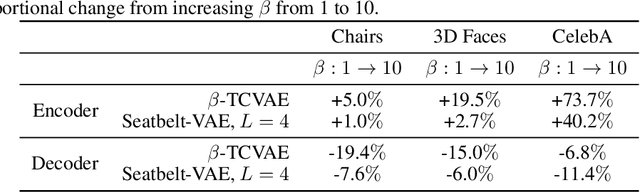 Figure 2 for Disentangling Improves VAEs' Robustness to Adversarial Attacks