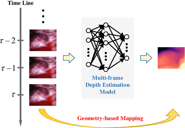 Figure 1 for SMUDLP: Self-Teaching Multi-Frame Unsupervised Endoscopic Depth Estimation with Learnable Patchmatch