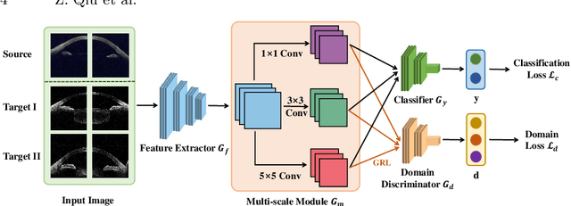 Figure 3 for Multi-Scale Multi-Target Domain Adaptation for Angle Closure Classification