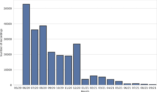 Figure 1 for Lahjoita puhetta -- a large-scale corpus of spoken Finnish with some benchmarks