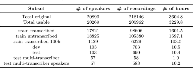 Figure 2 for Lahjoita puhetta -- a large-scale corpus of spoken Finnish with some benchmarks