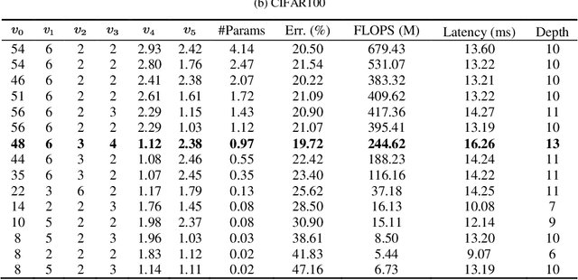 Figure 4 for Enhanced Gradient for Differentiable Architecture Search