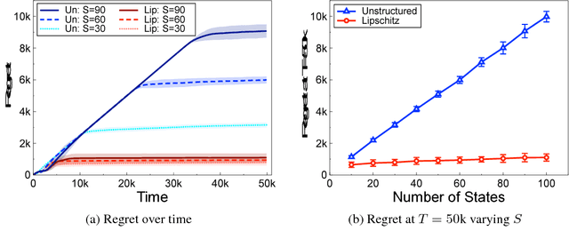 Figure 1 for Exploration in Structured Reinforcement Learning