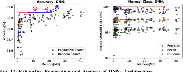 Figure 4 for BioNetExplorer: Architecture-Space Exploration of Bio-Signal Processing Deep Neural Networks for Wearables