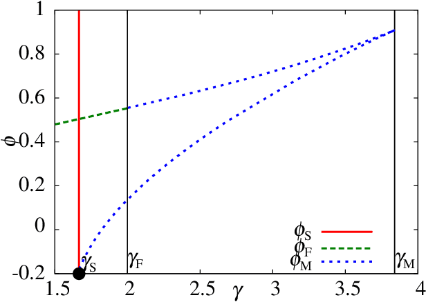 Figure 4 for Sample Complexity of Bayesian Optimal Dictionary Learning