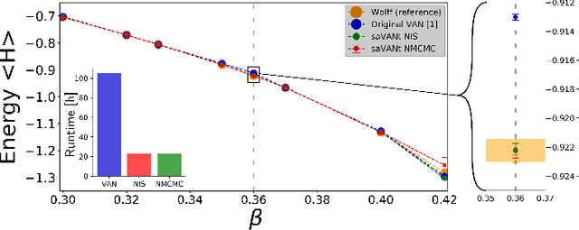 Figure 1 for Comment on "Solving Statistical Mechanics Using VANs": Introducing saVANt - VANs Enhanced by Importance and MCMC Sampling