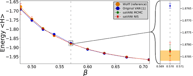 Figure 2 for Comment on "Solving Statistical Mechanics Using VANs": Introducing saVANt - VANs Enhanced by Importance and MCMC Sampling