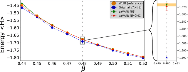 Figure 3 for Comment on "Solving Statistical Mechanics Using VANs": Introducing saVANt - VANs Enhanced by Importance and MCMC Sampling