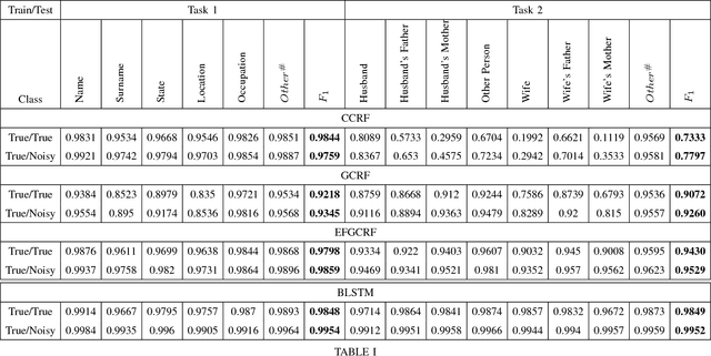 Figure 3 for Bench-Marking Information Extraction in Semi-Structured Historical Handwritten Records