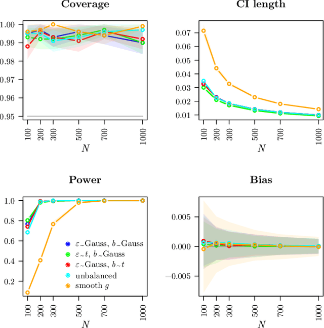 Figure 1 for Double Machine Learning for Partially Linear Mixed-Effects Models with Repeated Measurements