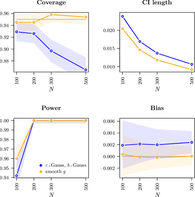 Figure 4 for Double Machine Learning for Partially Linear Mixed-Effects Models with Repeated Measurements