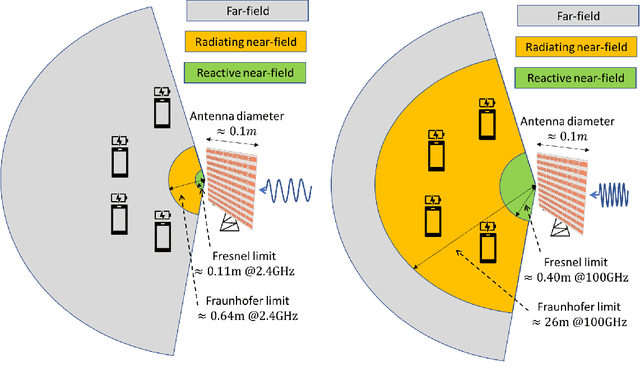 Figure 2 for Near-field Wireless Power Transfer for 6G Internet-of-Everything Mobile Networks: Opportunities and Challenges