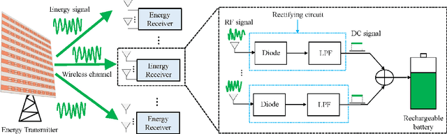 Figure 3 for Near-field Wireless Power Transfer for 6G Internet-of-Everything Mobile Networks: Opportunities and Challenges