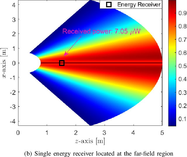 Figure 4 for Near-field Wireless Power Transfer for 6G Internet-of-Everything Mobile Networks: Opportunities and Challenges