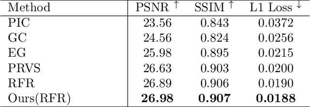 Figure 4 for Auxiliary Loss Adaptation for Image Inpainting