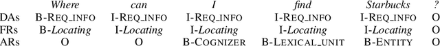 Figure 1 for Hierarchical Multi-Task Natural Language Understanding for Cross-domain Conversational AI: HERMIT NLU