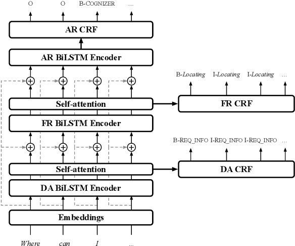 Figure 3 for Hierarchical Multi-Task Natural Language Understanding for Cross-domain Conversational AI: HERMIT NLU