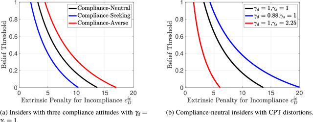 Figure 4 for ZETAR: Modeling and Computational Design of Strategic and Adaptive Compliance Policies