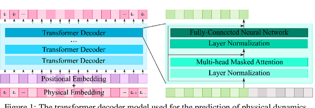 Figure 1 for Transformers for Modeling Physical Systems