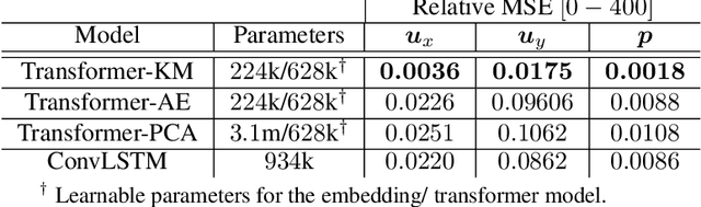 Figure 4 for Transformers for Modeling Physical Systems