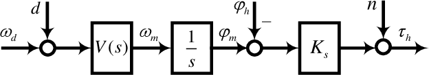 Figure 4 for Passivity guaranteed stiffness control with multiple frequency band specifications for a cable-driven series elastic actuator