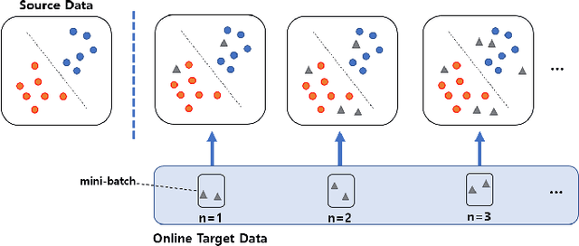 Figure 1 for A Multi-stage Framework with Mean Subspace Computation and Recursive Feedback for Online Unsupervised Domain Adaptation