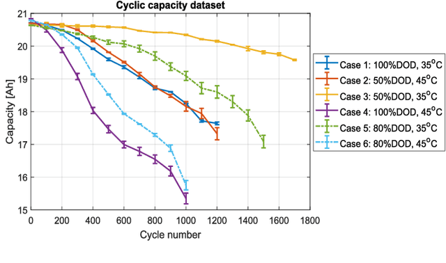 Figure 1 for Modified Gaussian Process Regression Models for Cyclic Capacity Prediction of Lithium-ion Batteries