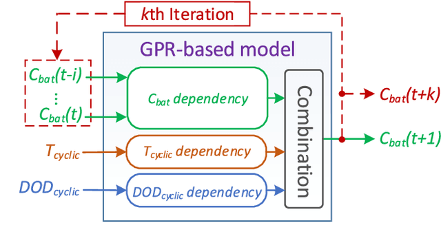 Figure 4 for Modified Gaussian Process Regression Models for Cyclic Capacity Prediction of Lithium-ion Batteries