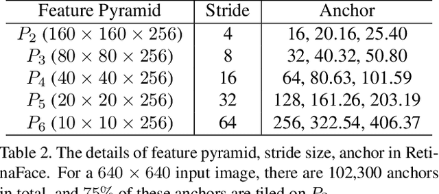 Figure 4 for RetinaFace: Single-stage Dense Face Localisation in the Wild