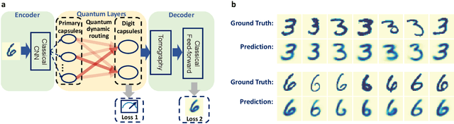 Figure 3 for Quantum Capsule Networks