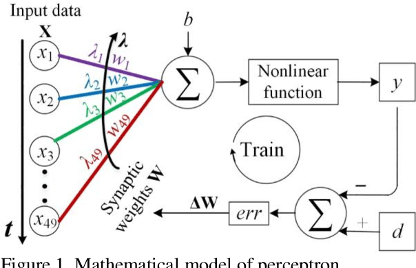 Figure 1 for Photonic single perceptron at Giga-OP/s speeds with Kerr microcombs for scalable optical neural networks