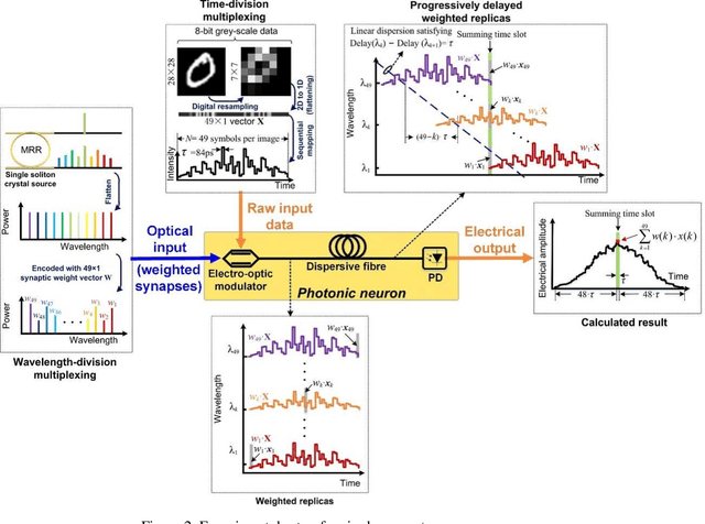 Figure 3 for Photonic single perceptron at Giga-OP/s speeds with Kerr microcombs for scalable optical neural networks