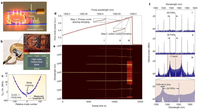 Figure 4 for Photonic single perceptron at Giga-OP/s speeds with Kerr microcombs for scalable optical neural networks